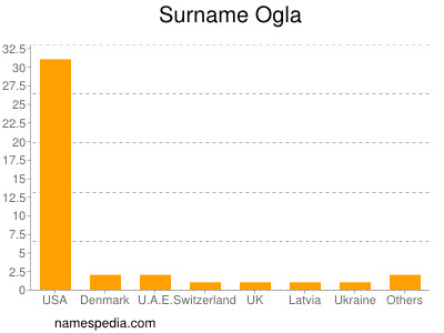 Familiennamen Ogla