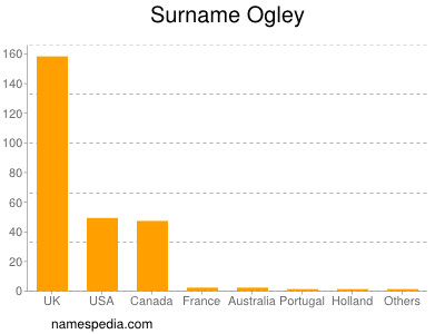 Familiennamen Ogley