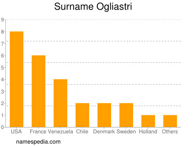 Surname Ogliastri