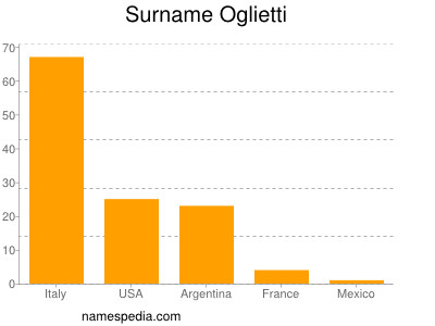 Familiennamen Oglietti