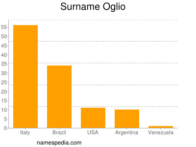 Surname Oglio