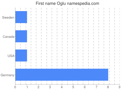 Given name Oglu