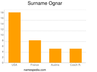 Surname Ognar