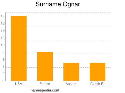 Familiennamen Ognar