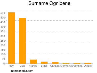 Familiennamen Ognibene