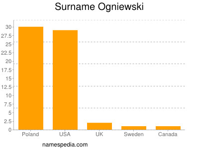 Familiennamen Ogniewski