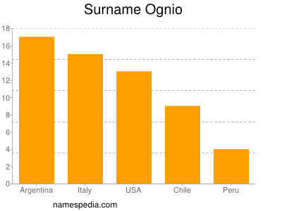 Surname Ognio