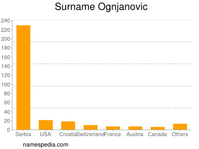 Surname Ognjanovic
