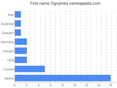 Vornamen Ognjenka