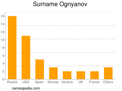 Familiennamen Ognyanov