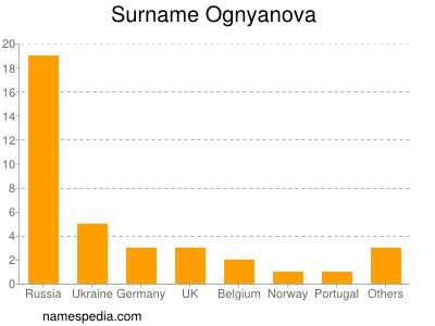 Surname Ognyanova