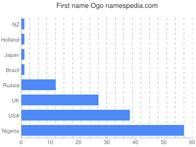 Vornamen Ogo