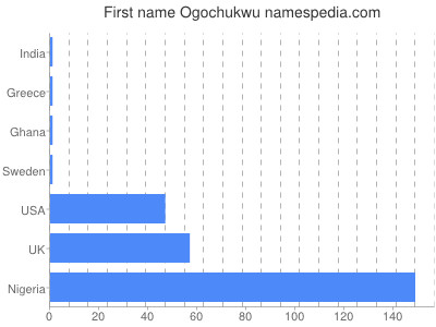 Vornamen Ogochukwu
