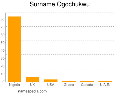 Familiennamen Ogochukwu