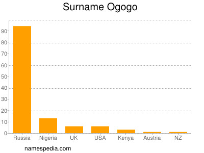 Familiennamen Ogogo