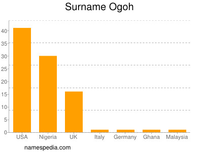 Familiennamen Ogoh