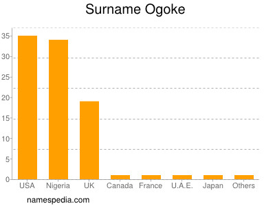 Familiennamen Ogoke