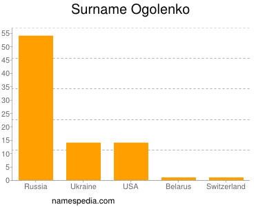 Familiennamen Ogolenko