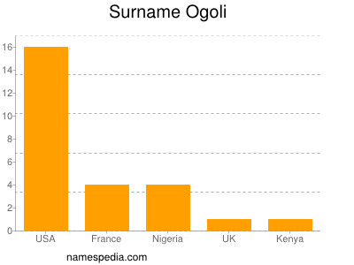 Surname Ogoli