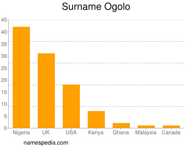 nom Ogolo