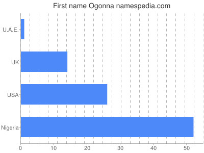 Given name Ogonna