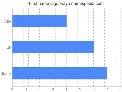 Vornamen Ogonnaya
