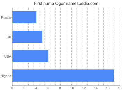 Vornamen Ogor