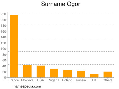 Familiennamen Ogor