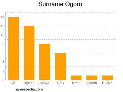 Familiennamen Ogoro
