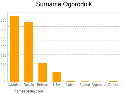 Familiennamen Ogorodnik