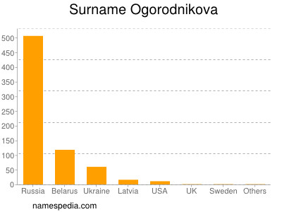 Familiennamen Ogorodnikova