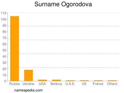 Familiennamen Ogorodova