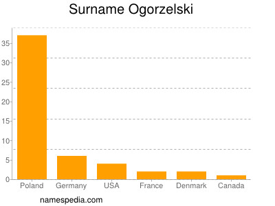 Familiennamen Ogorzelski