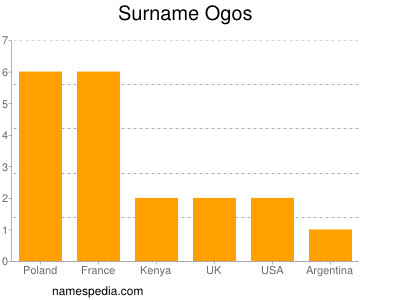 Surname Ogos