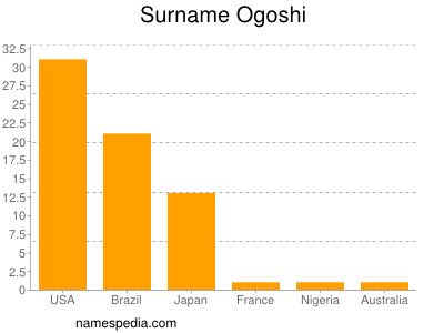 Familiennamen Ogoshi
