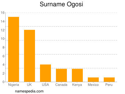 Surname Ogosi