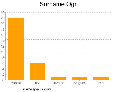 Familiennamen Ogr