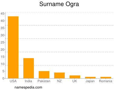 Familiennamen Ogra