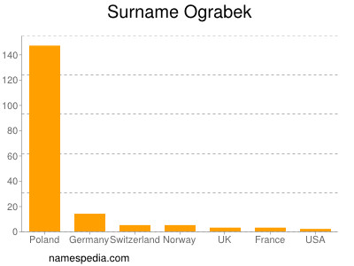 Familiennamen Ograbek