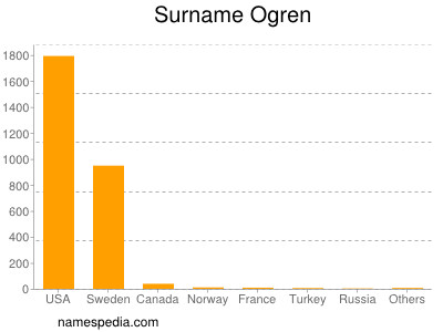 Familiennamen Ogren