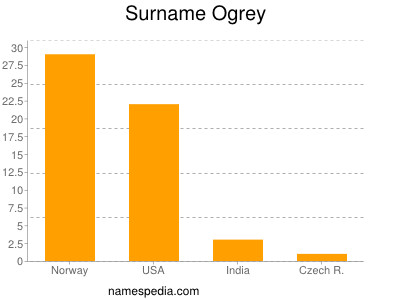 Familiennamen Ogrey