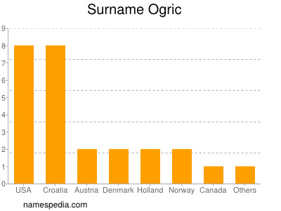 Familiennamen Ogric