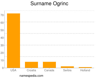 Familiennamen Ogrinc