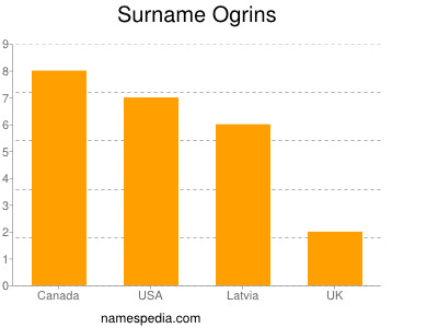 Familiennamen Ogrins