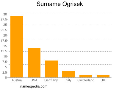 Familiennamen Ogrisek