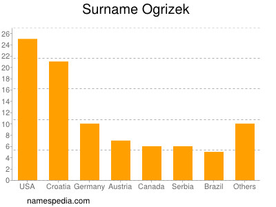 Familiennamen Ogrizek