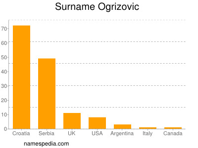 Familiennamen Ogrizovic