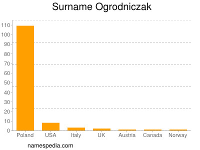 Familiennamen Ogrodniczak