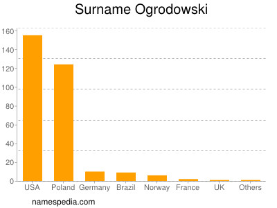 Familiennamen Ogrodowski
