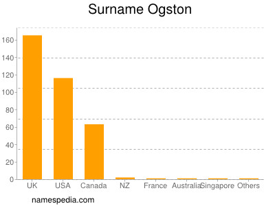 Surname Ogston